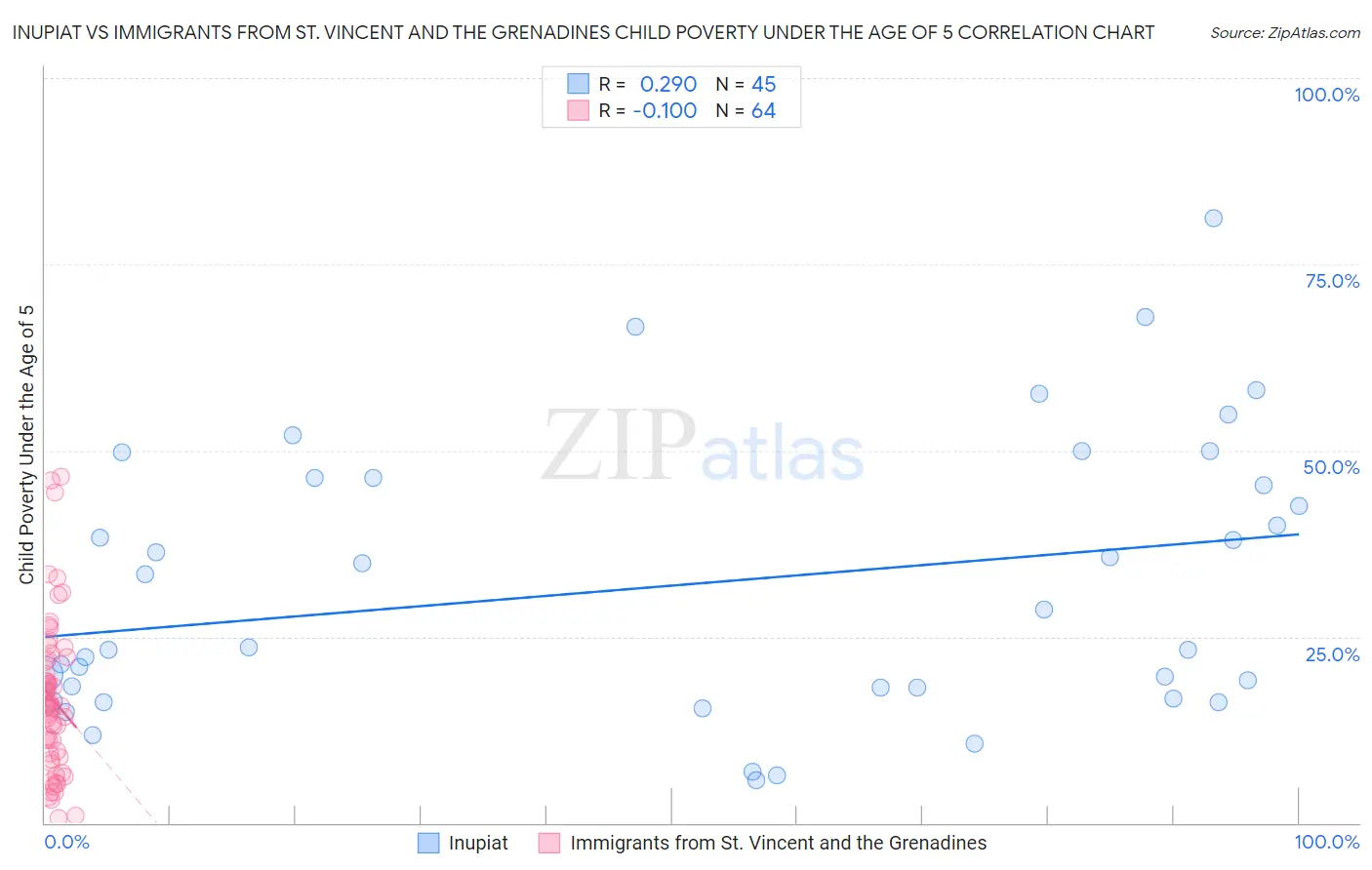 Inupiat vs Immigrants from St. Vincent and the Grenadines Child Poverty Under the Age of 5