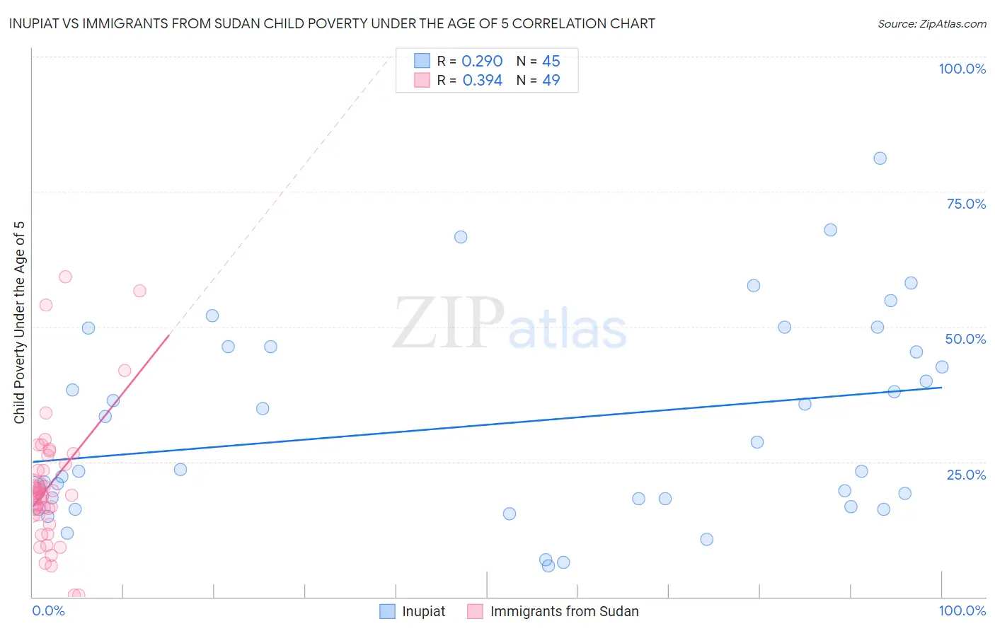 Inupiat vs Immigrants from Sudan Child Poverty Under the Age of 5
