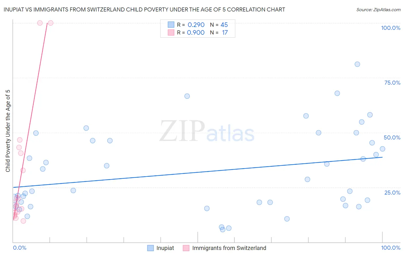 Inupiat vs Immigrants from Switzerland Child Poverty Under the Age of 5