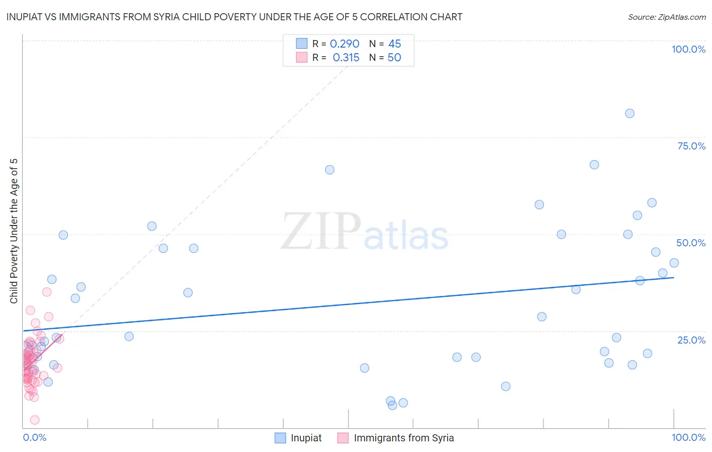 Inupiat vs Immigrants from Syria Child Poverty Under the Age of 5