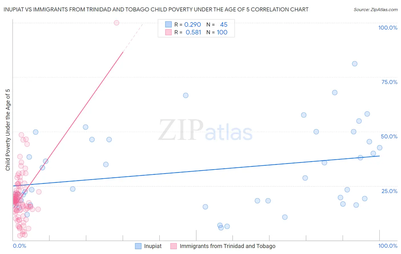 Inupiat vs Immigrants from Trinidad and Tobago Child Poverty Under the Age of 5