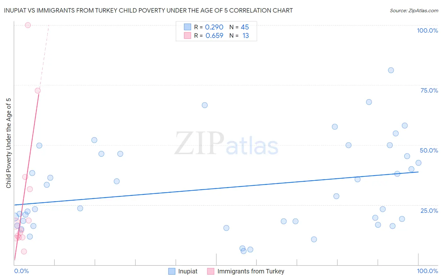 Inupiat vs Immigrants from Turkey Child Poverty Under the Age of 5