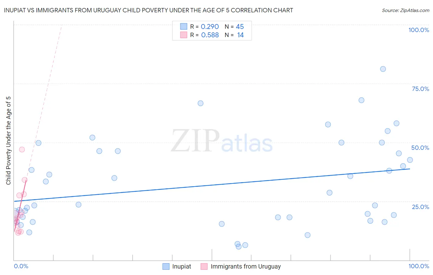 Inupiat vs Immigrants from Uruguay Child Poverty Under the Age of 5