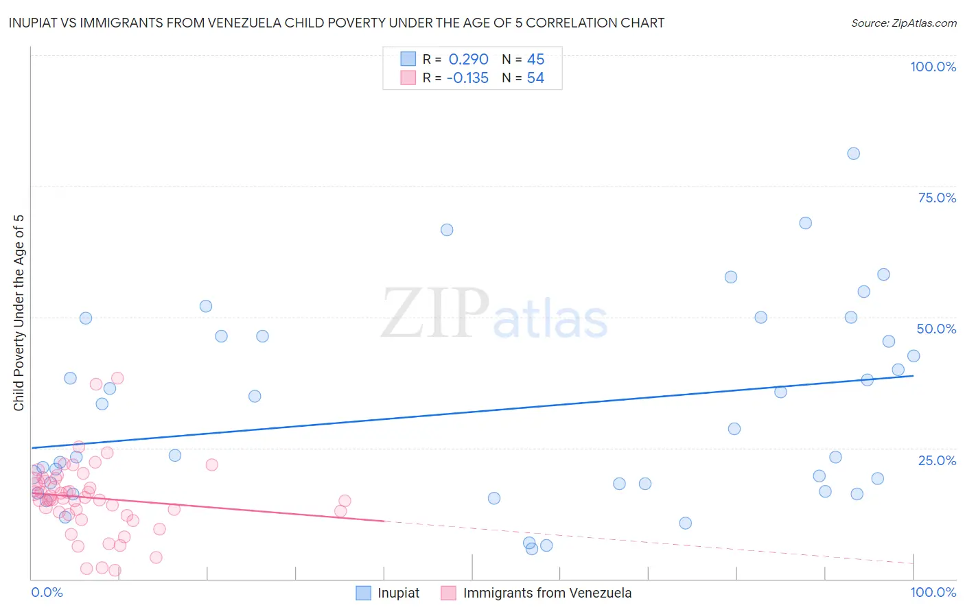 Inupiat vs Immigrants from Venezuela Child Poverty Under the Age of 5