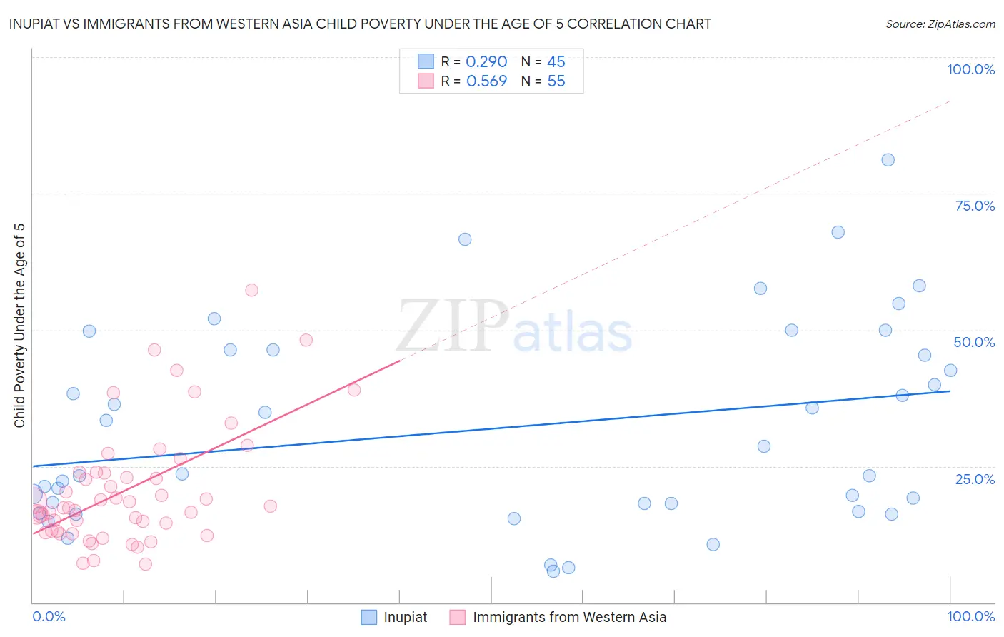 Inupiat vs Immigrants from Western Asia Child Poverty Under the Age of 5