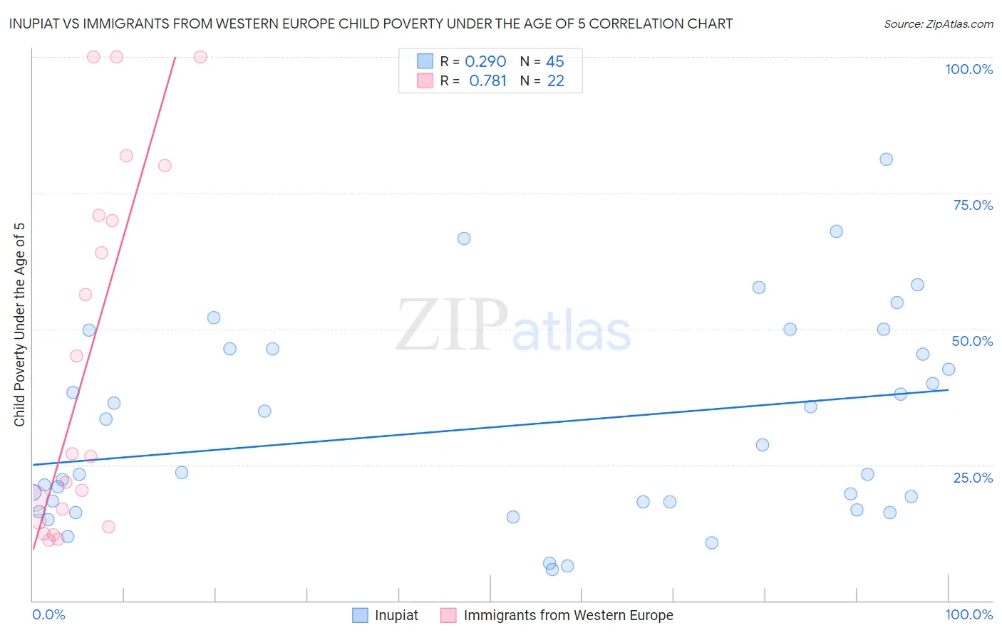 Inupiat vs Immigrants from Western Europe Child Poverty Under the Age of 5