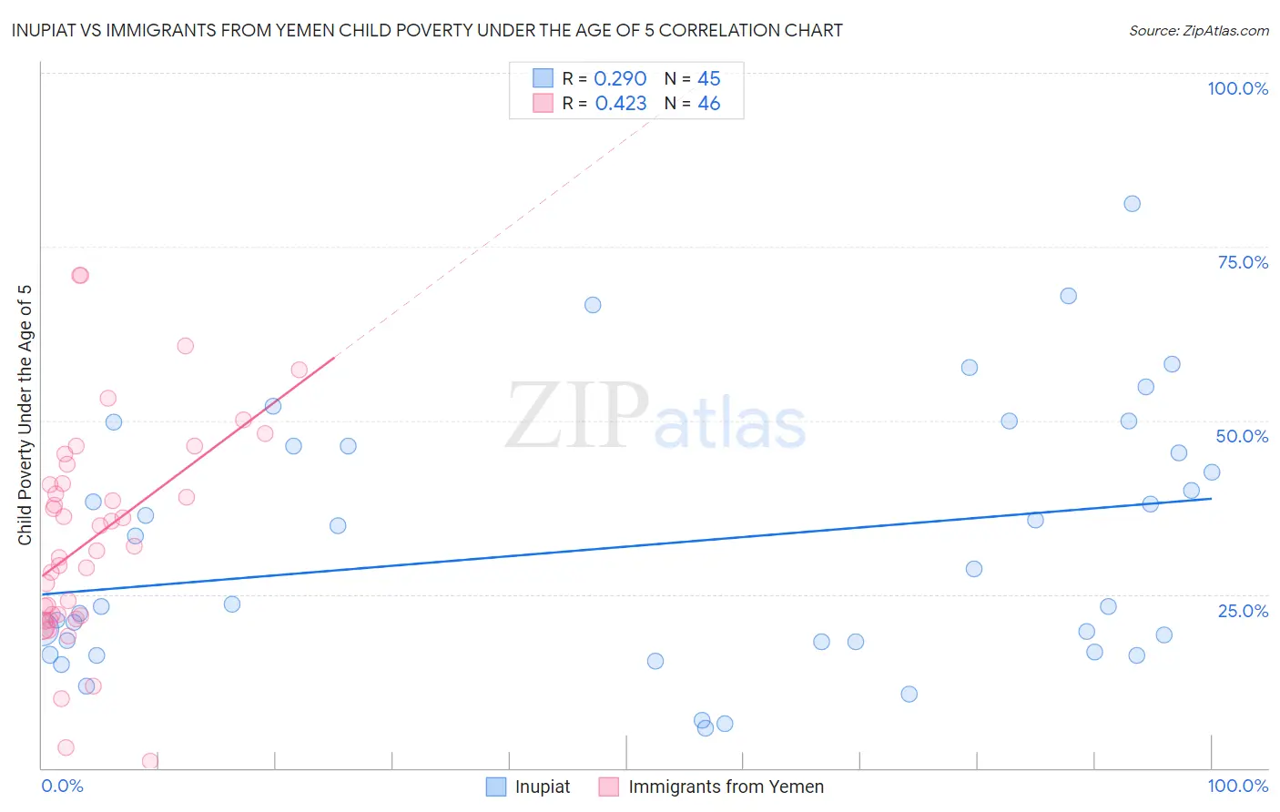Inupiat vs Immigrants from Yemen Child Poverty Under the Age of 5