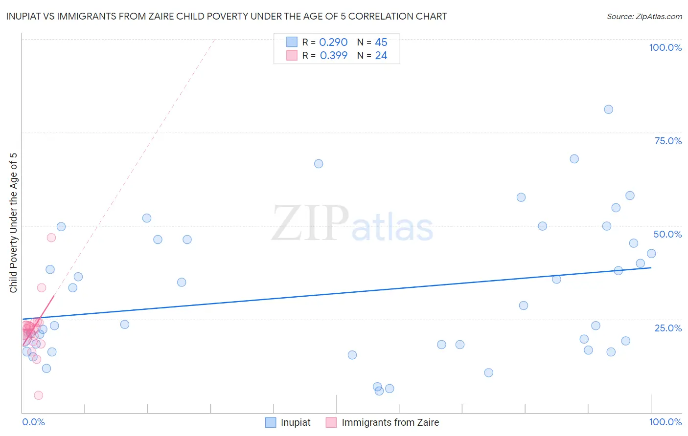 Inupiat vs Immigrants from Zaire Child Poverty Under the Age of 5