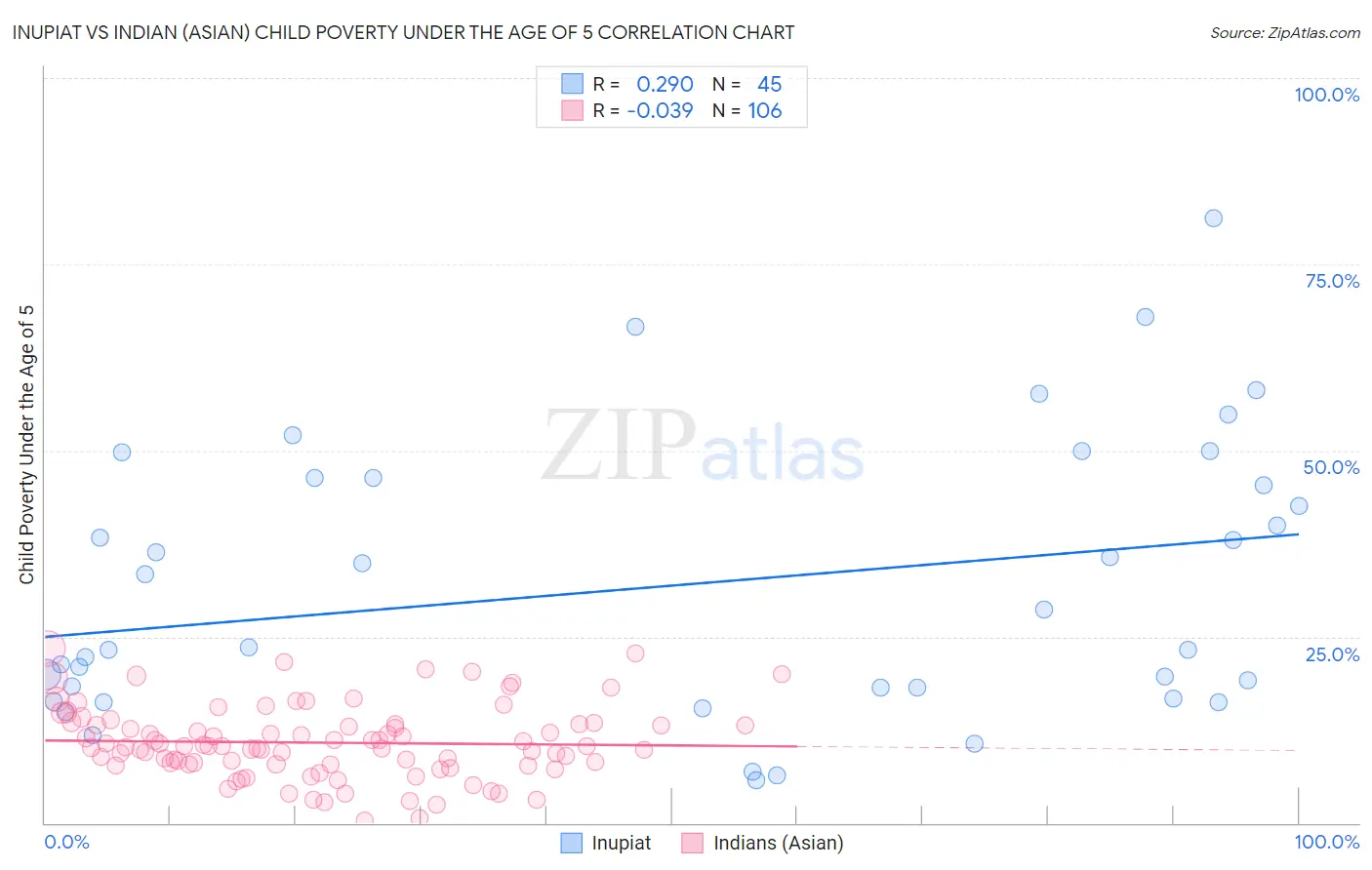 Inupiat vs Indian (Asian) Child Poverty Under the Age of 5