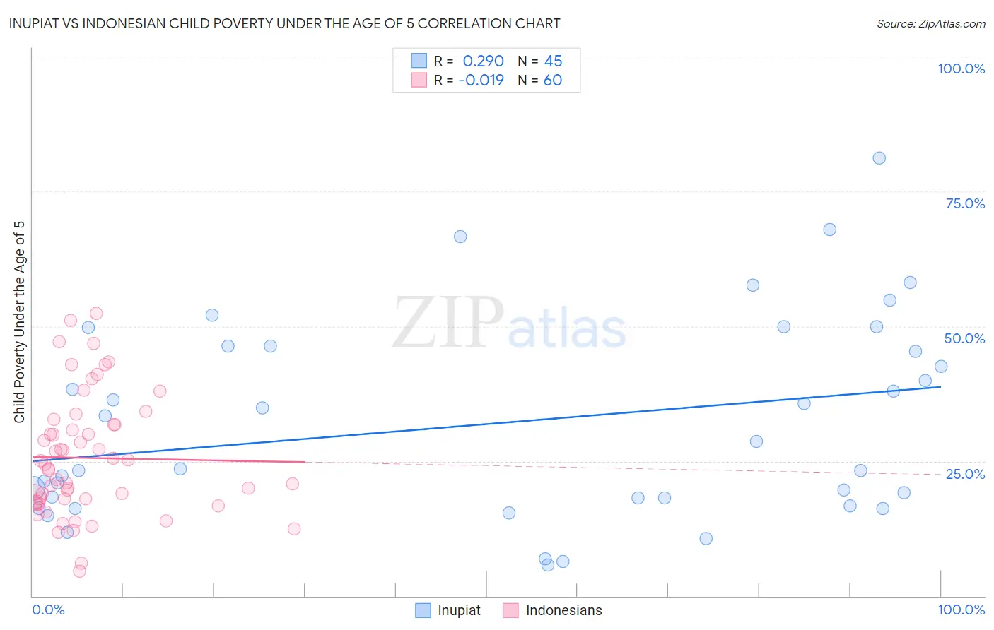 Inupiat vs Indonesian Child Poverty Under the Age of 5