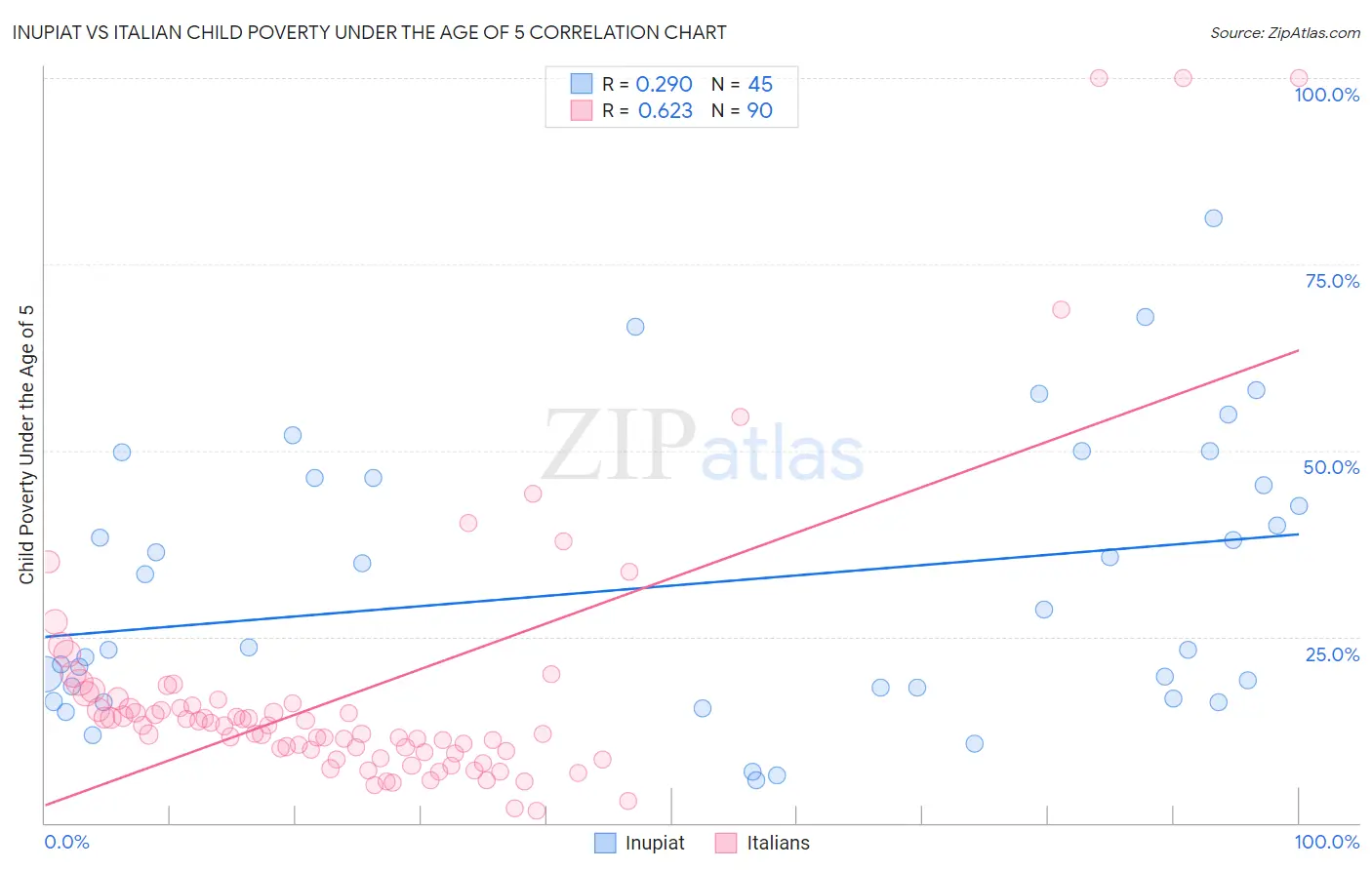 Inupiat vs Italian Child Poverty Under the Age of 5