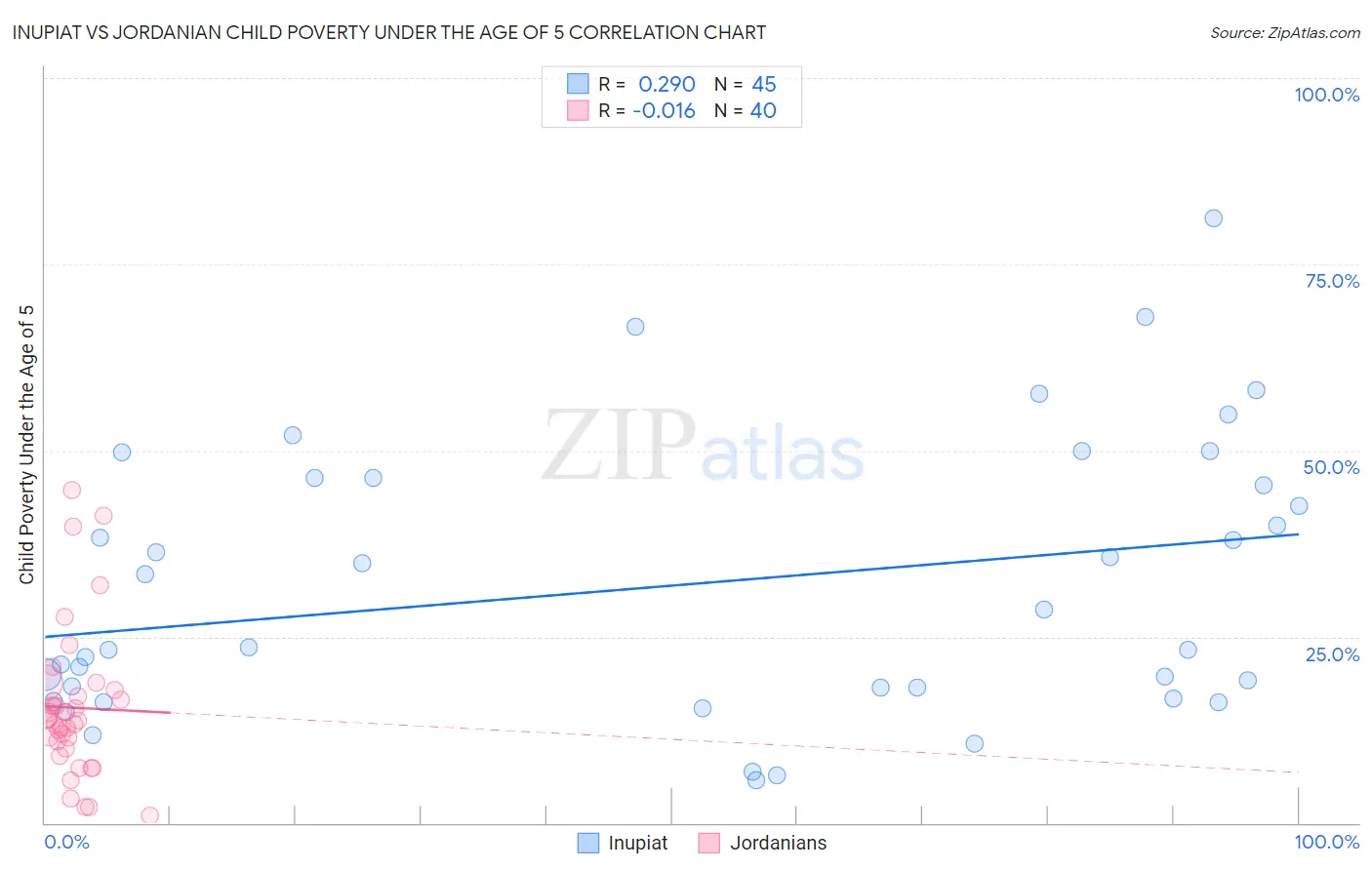 Inupiat vs Jordanian Child Poverty Under the Age of 5