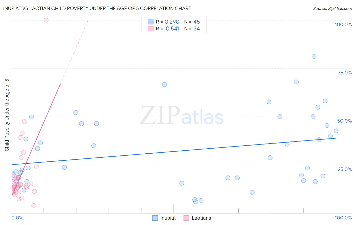 Inupiat vs Laotian Child Poverty Under the Age of 5