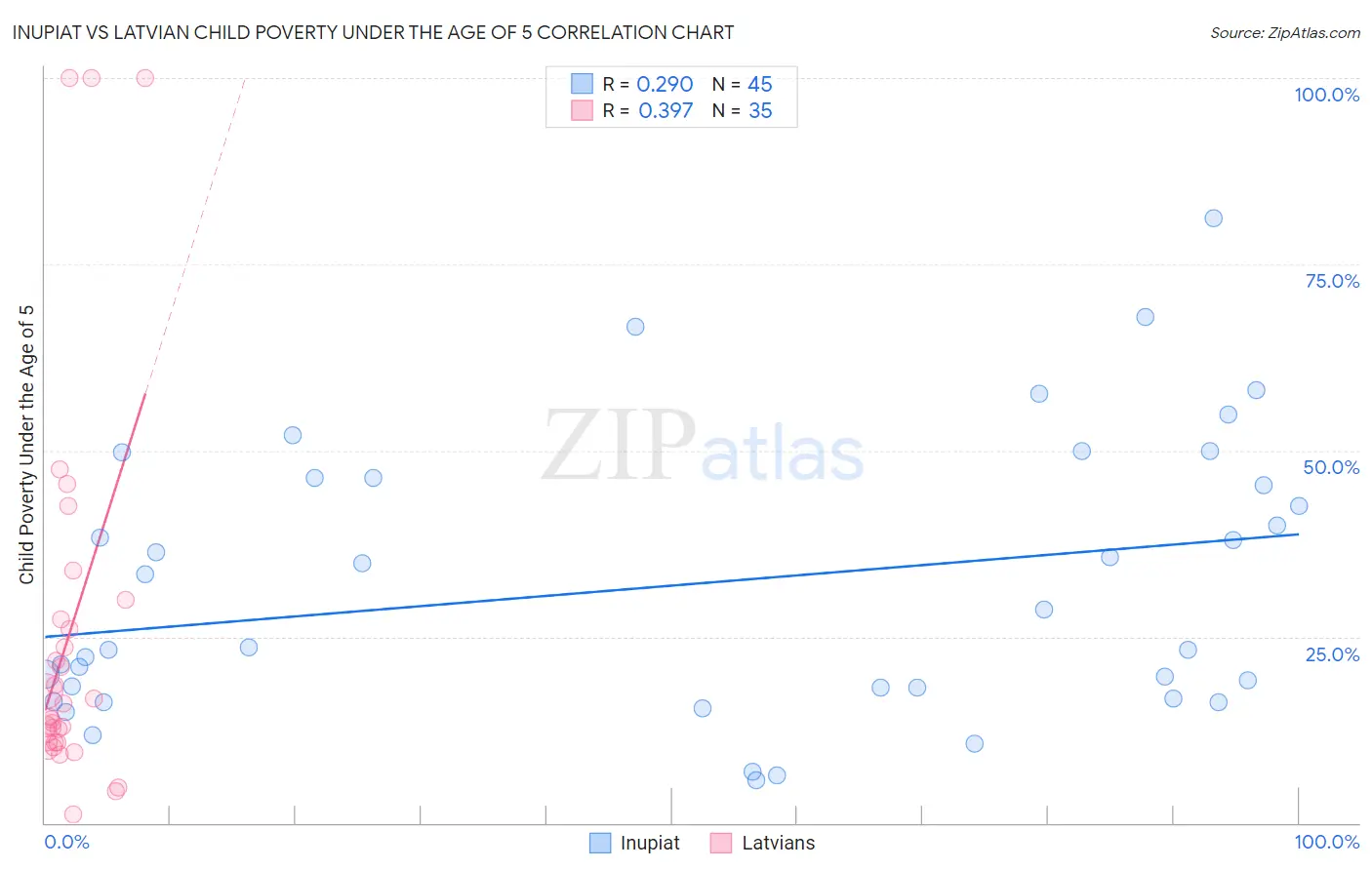 Inupiat vs Latvian Child Poverty Under the Age of 5
