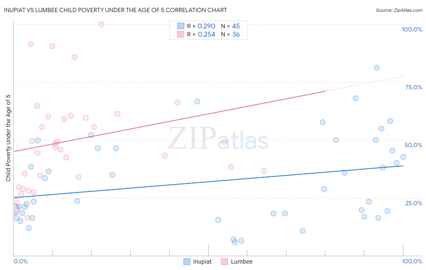 Inupiat vs Lumbee Child Poverty Under the Age of 5