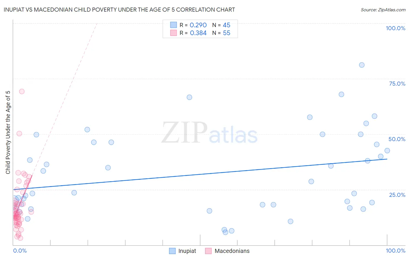 Inupiat vs Macedonian Child Poverty Under the Age of 5