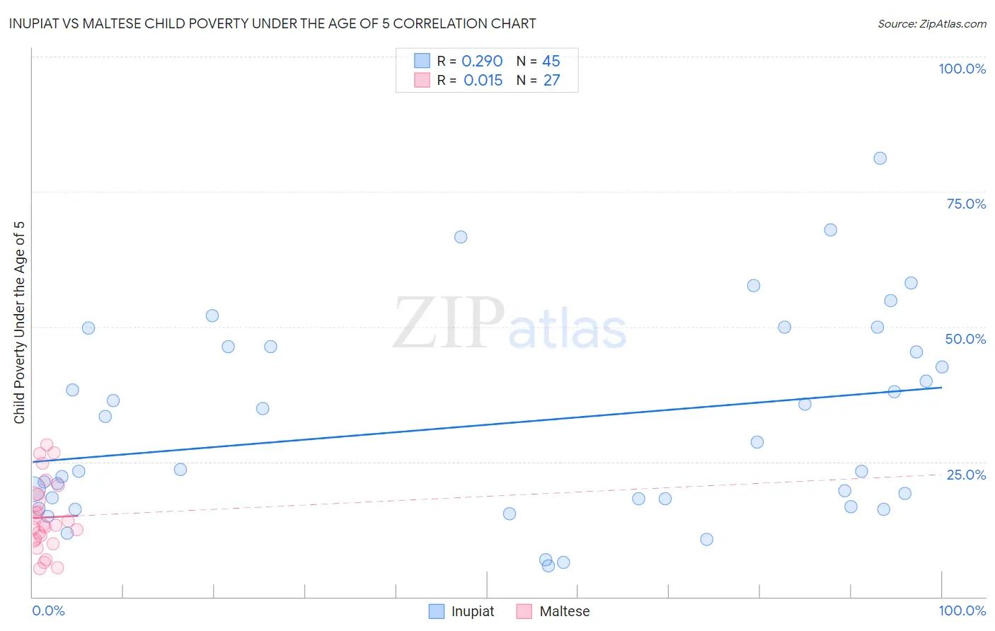 Inupiat vs Maltese Child Poverty Under the Age of 5