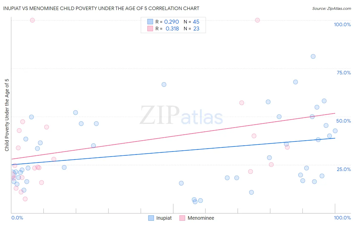 Inupiat vs Menominee Child Poverty Under the Age of 5