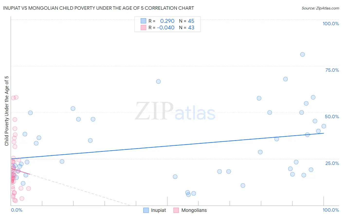 Inupiat vs Mongolian Child Poverty Under the Age of 5