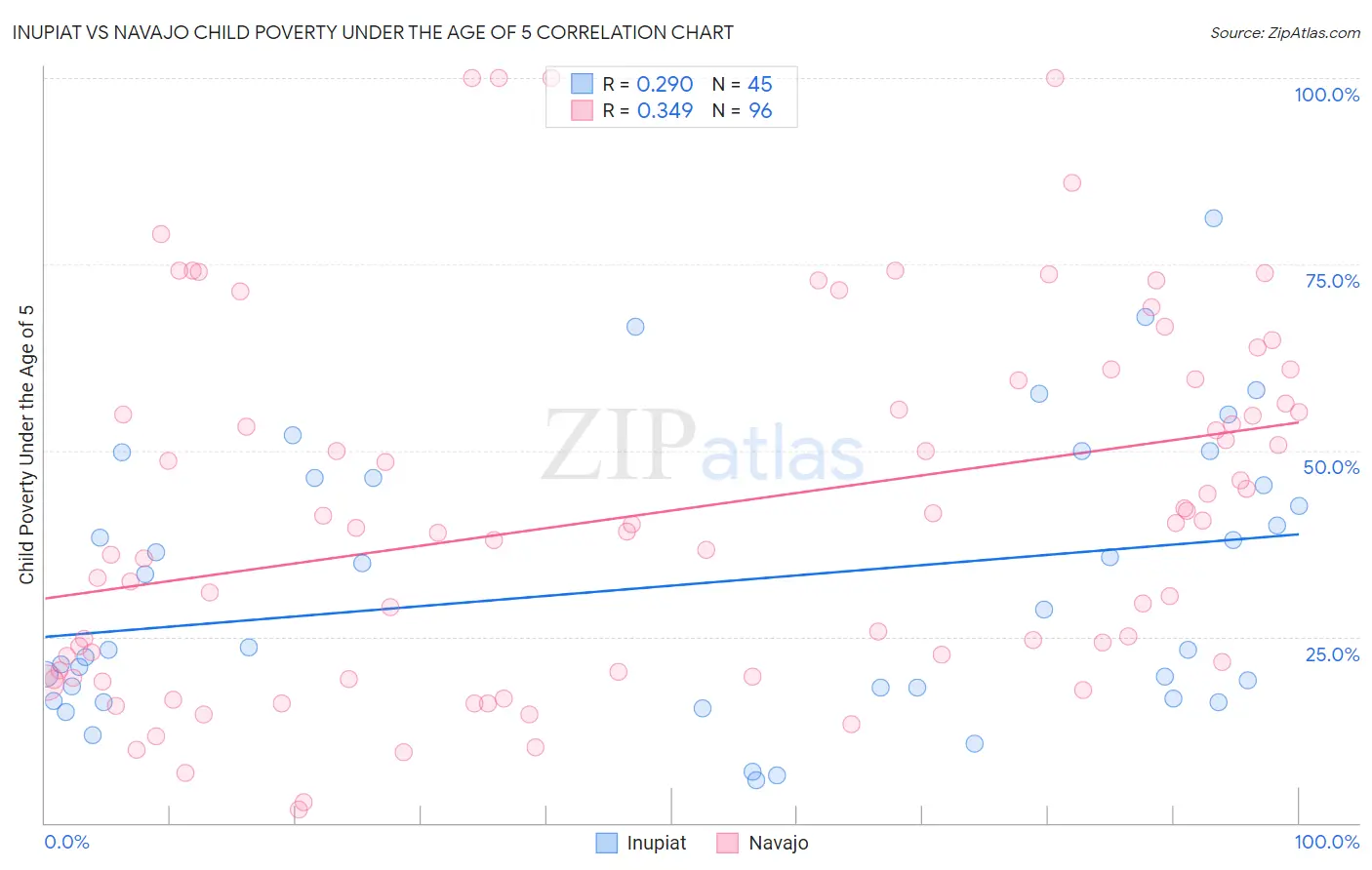 Inupiat vs Navajo Child Poverty Under the Age of 5