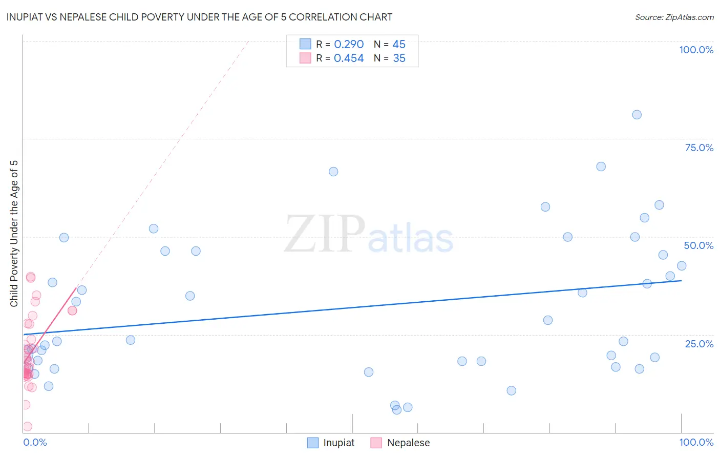 Inupiat vs Nepalese Child Poverty Under the Age of 5
