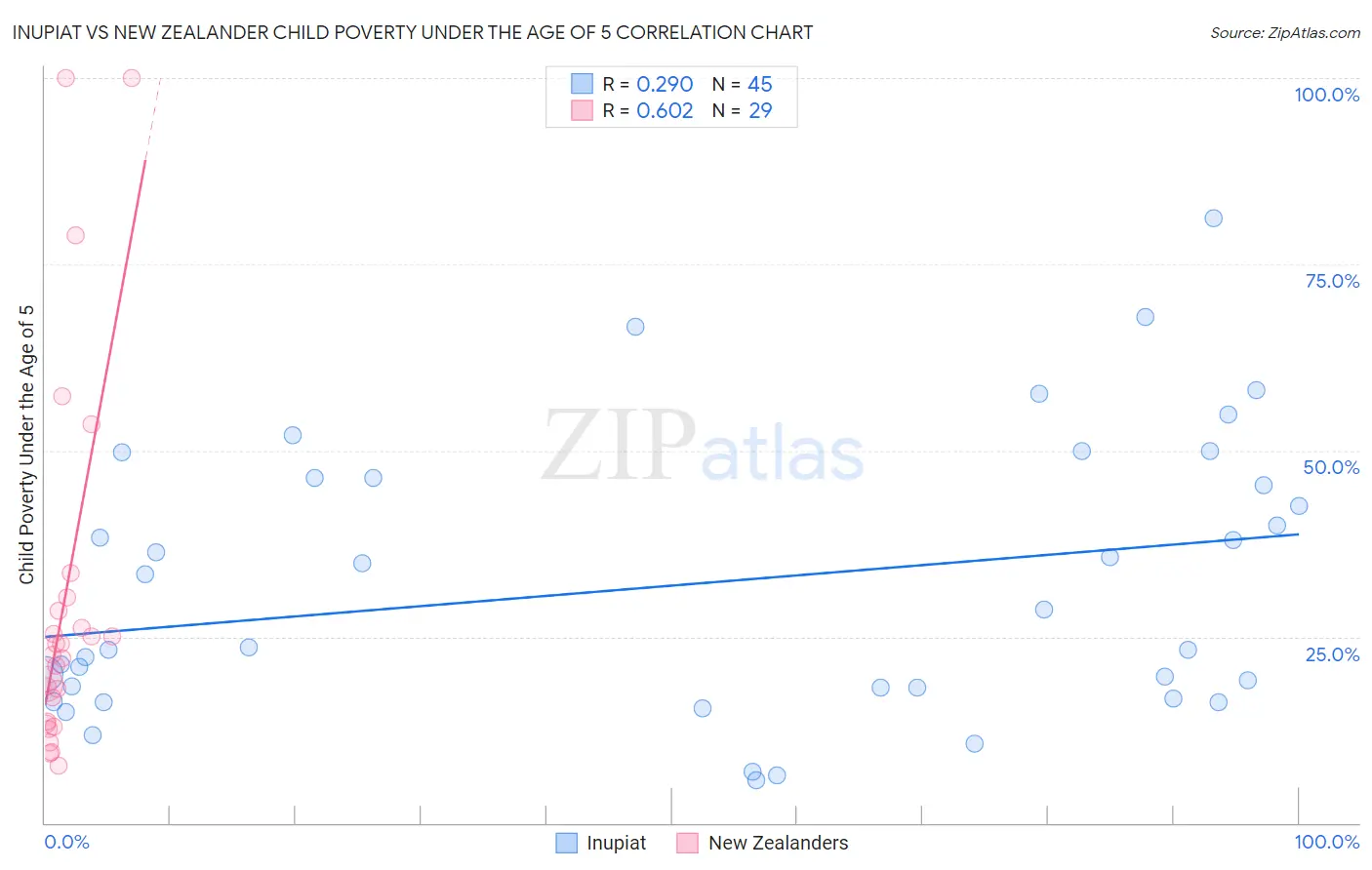 Inupiat vs New Zealander Child Poverty Under the Age of 5