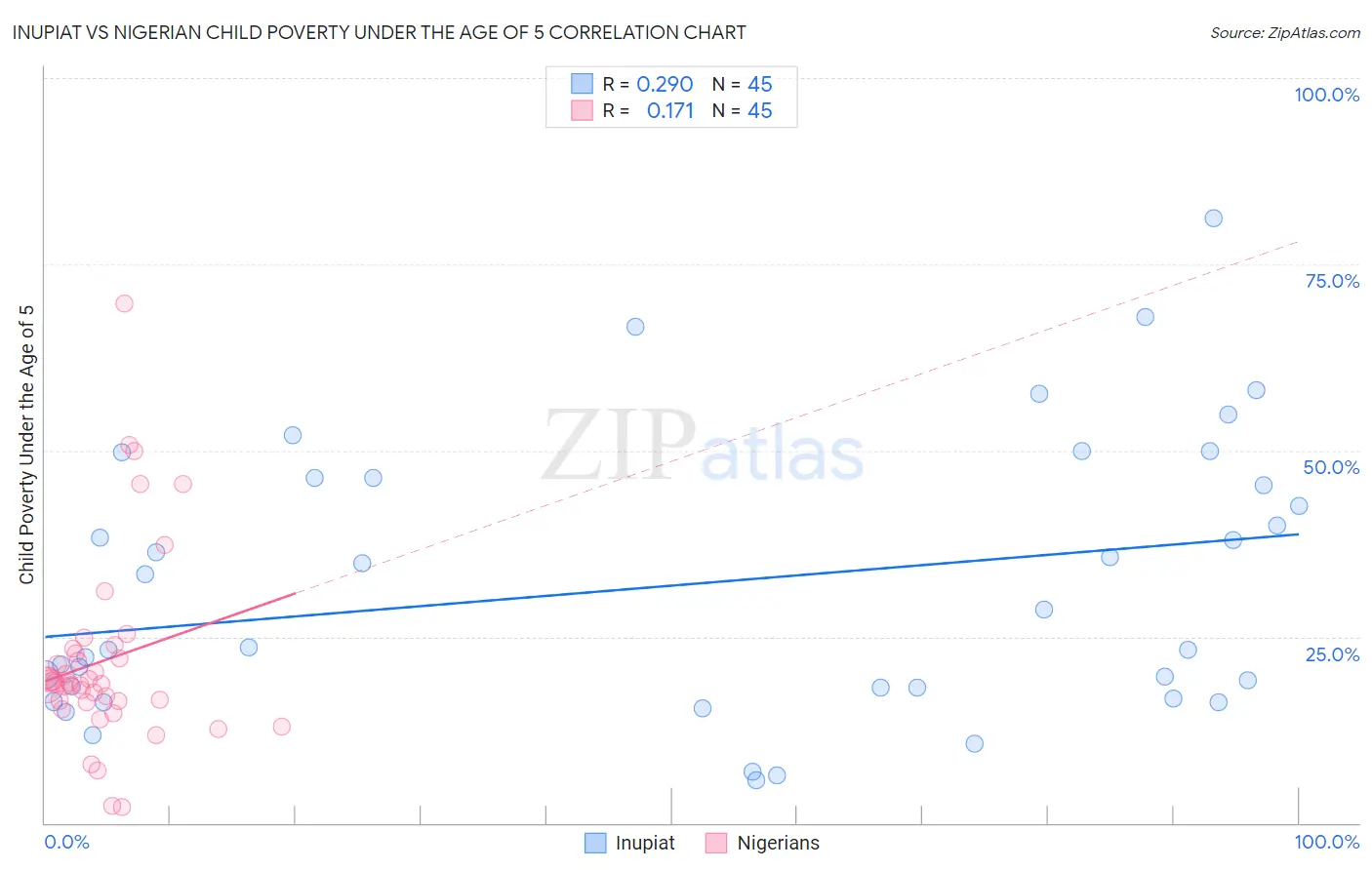 Inupiat vs Nigerian Child Poverty Under the Age of 5
