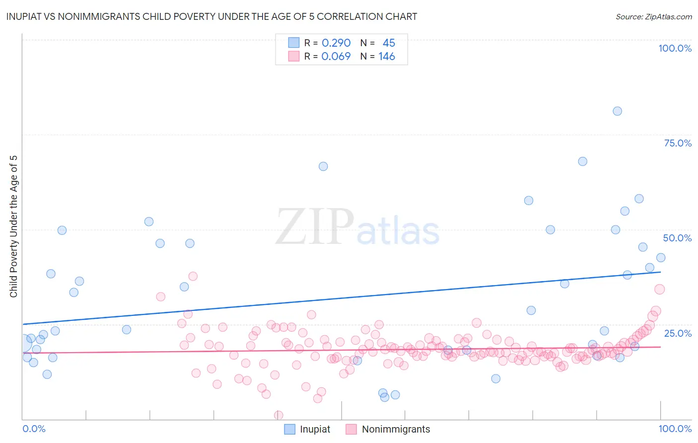 Inupiat vs Nonimmigrants Child Poverty Under the Age of 5