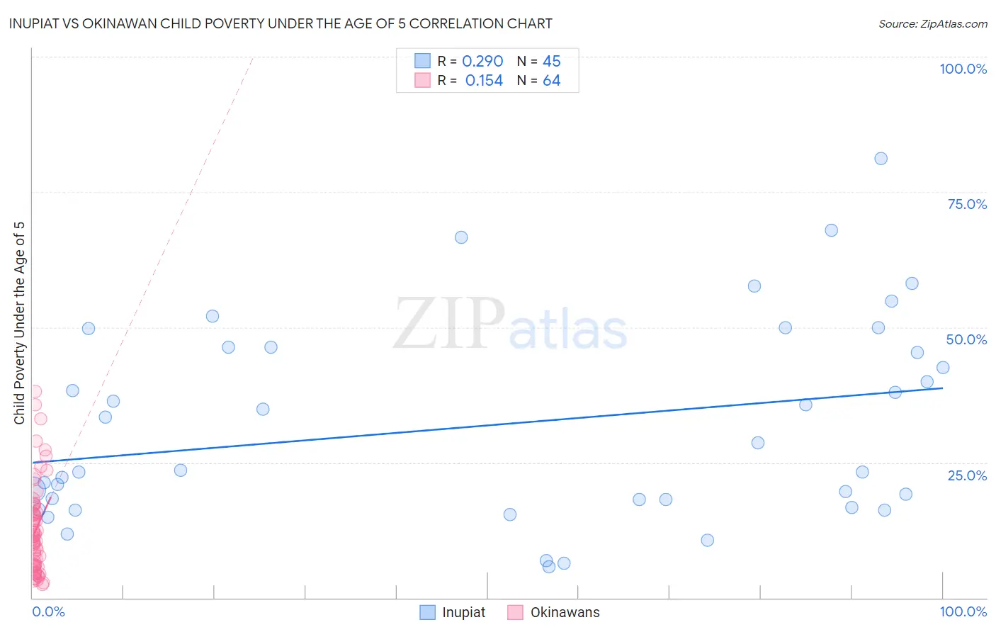 Inupiat vs Okinawan Child Poverty Under the Age of 5