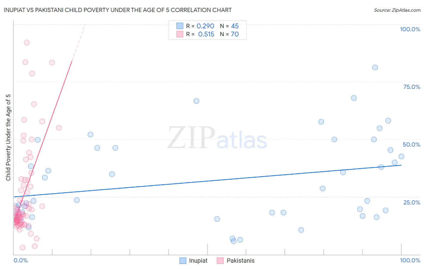 Inupiat vs Pakistani Child Poverty Under the Age of 5