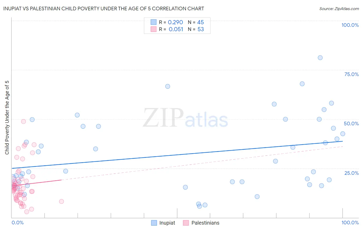 Inupiat vs Palestinian Child Poverty Under the Age of 5