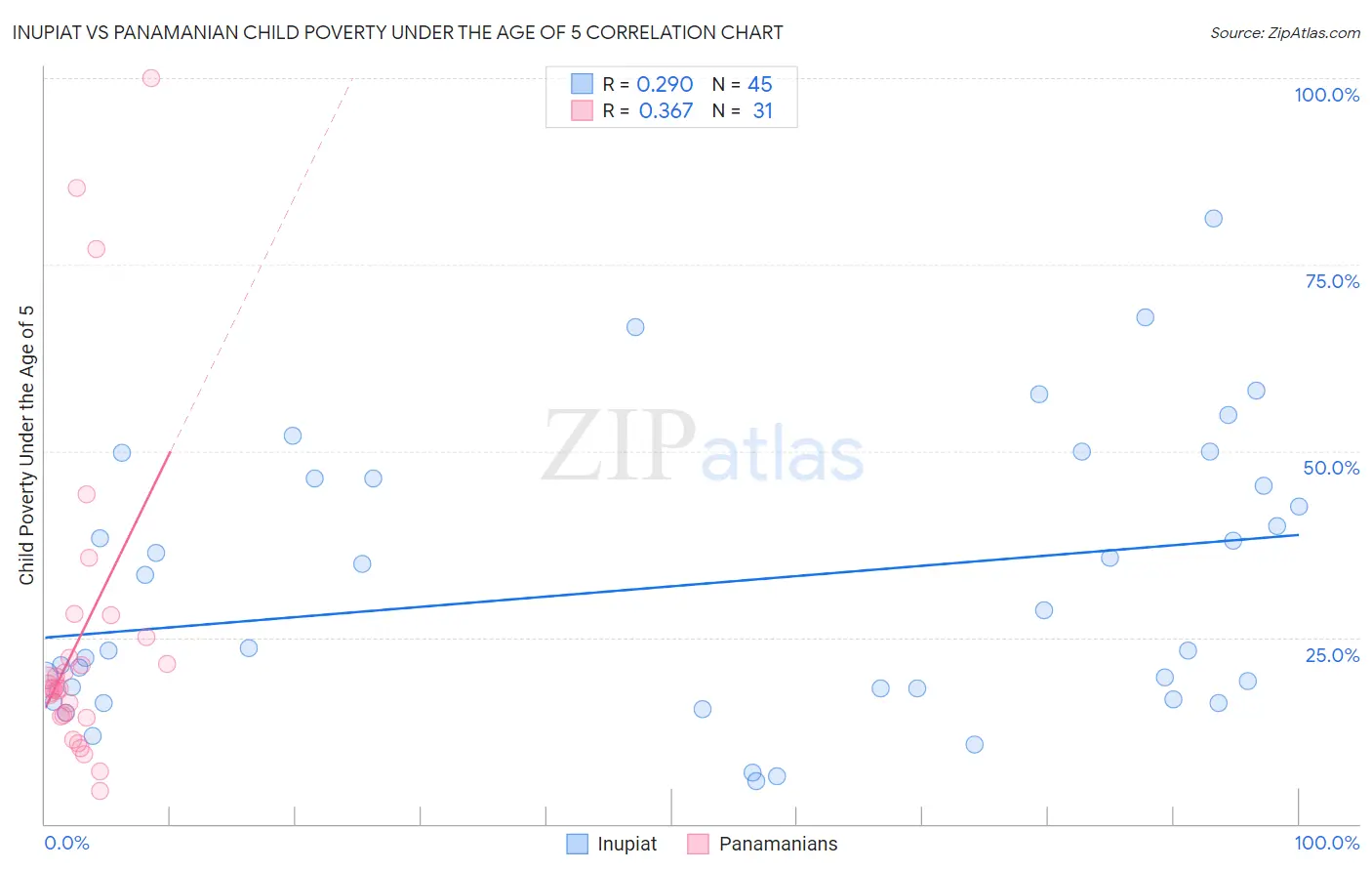 Inupiat vs Panamanian Child Poverty Under the Age of 5