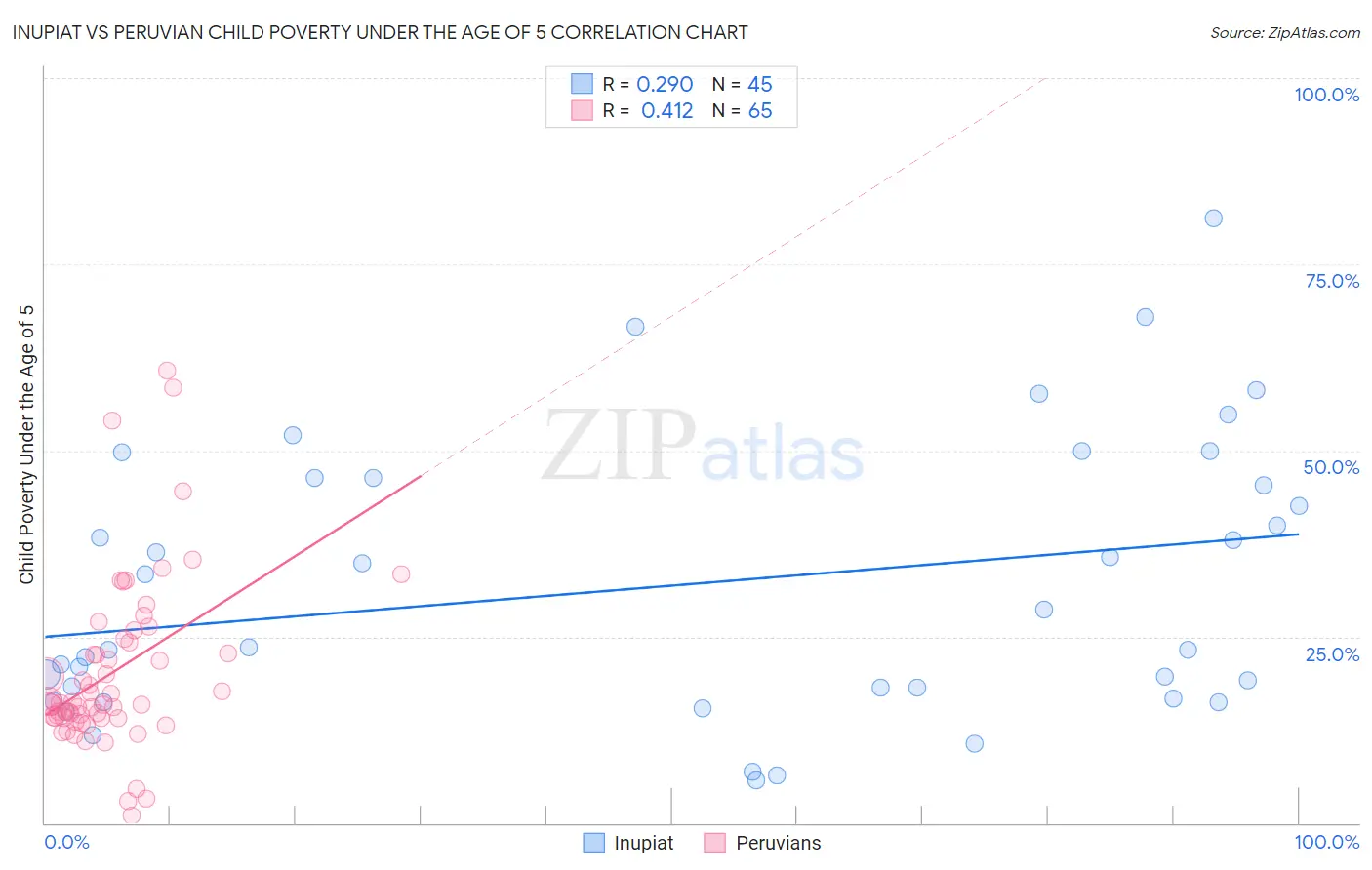 Inupiat vs Peruvian Child Poverty Under the Age of 5