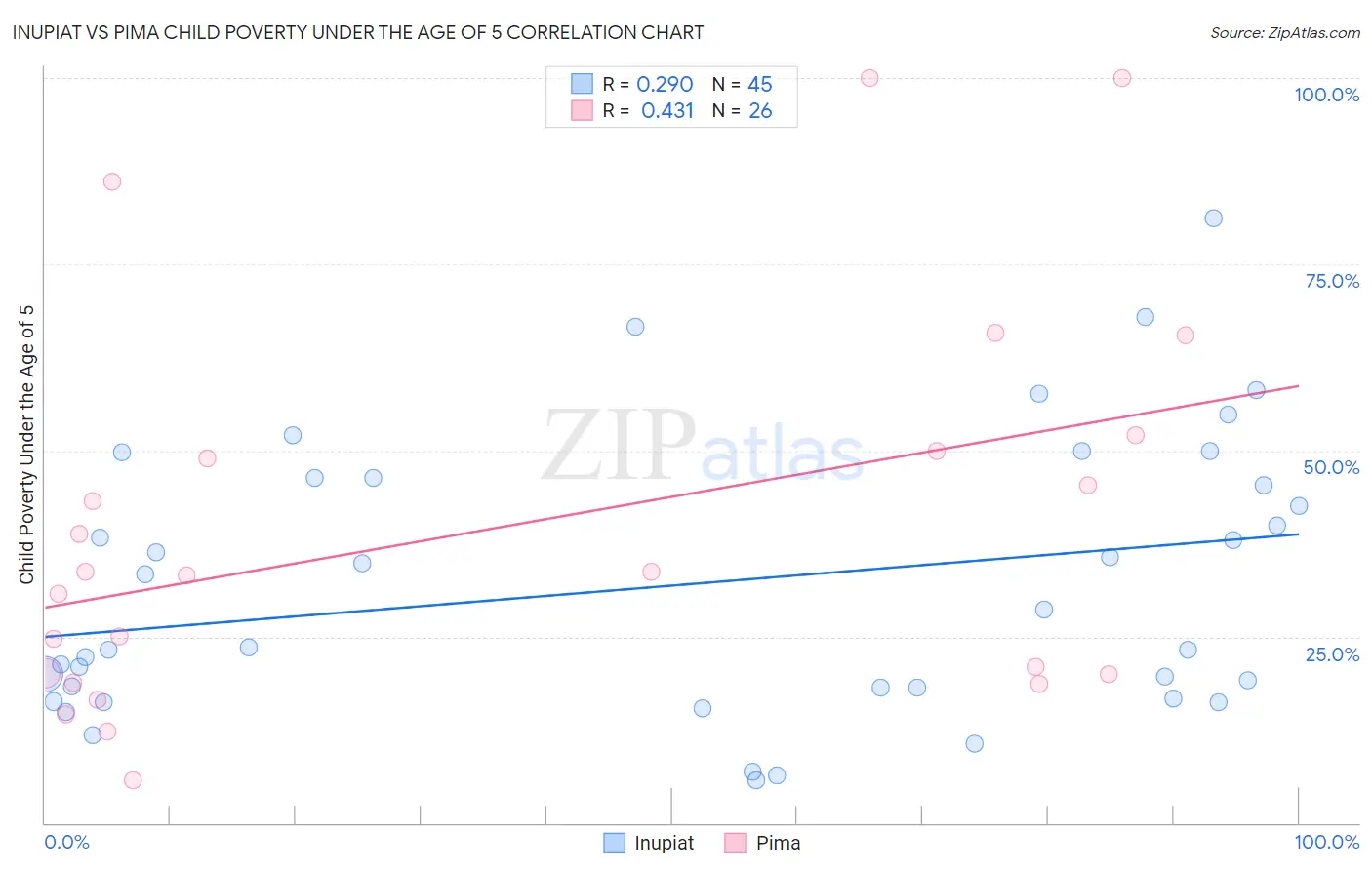 Inupiat vs Pima Child Poverty Under the Age of 5
