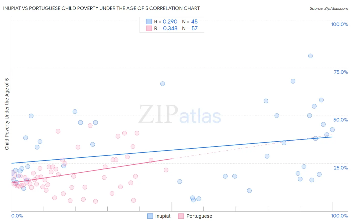 Inupiat vs Portuguese Child Poverty Under the Age of 5