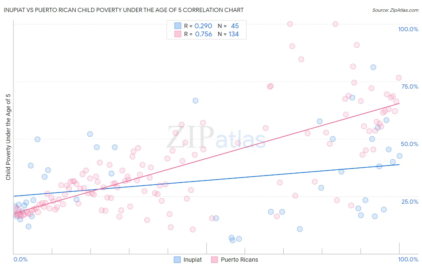 Inupiat vs Puerto Rican Child Poverty Under the Age of 5