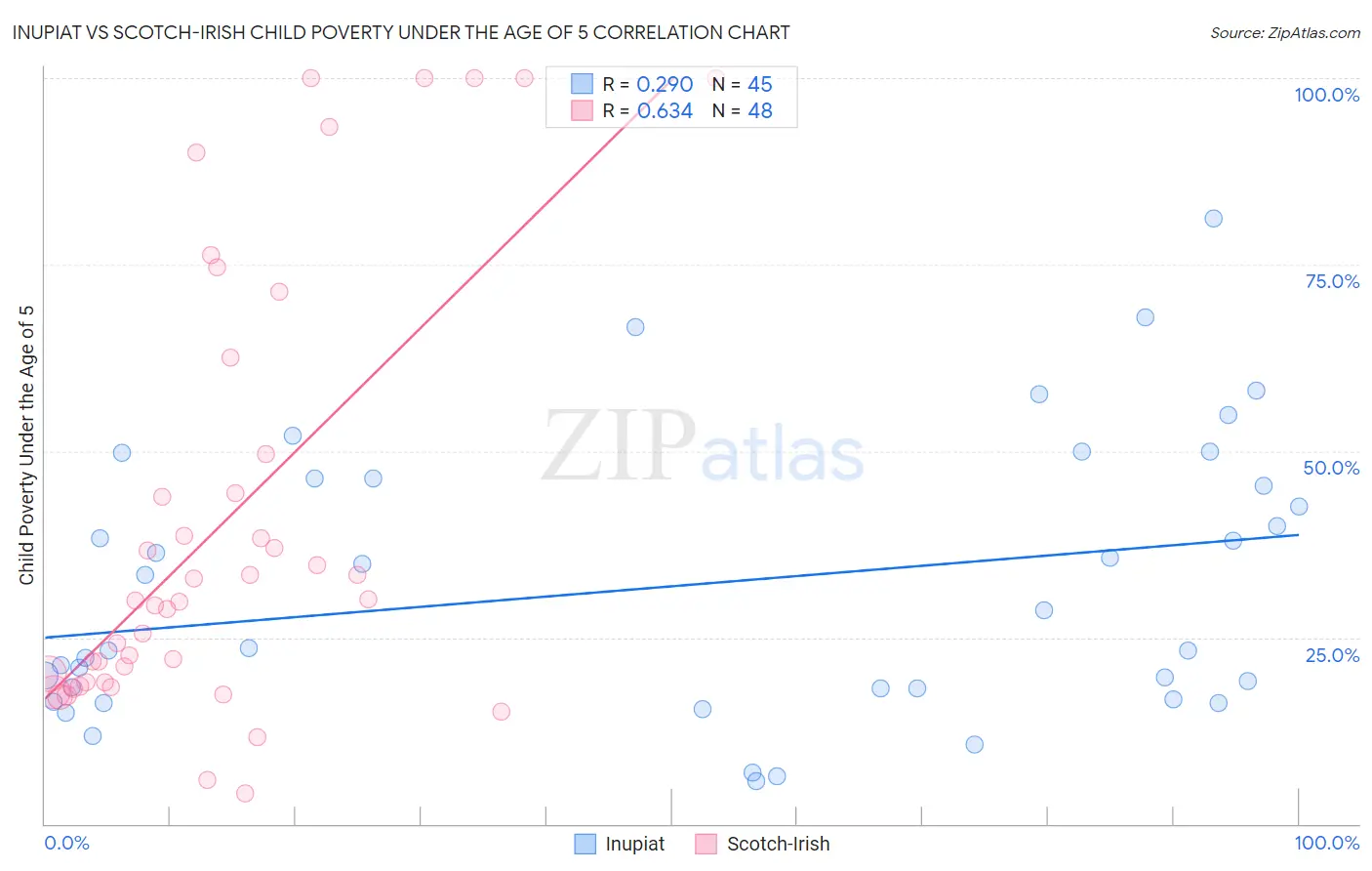 Inupiat vs Scotch-Irish Child Poverty Under the Age of 5