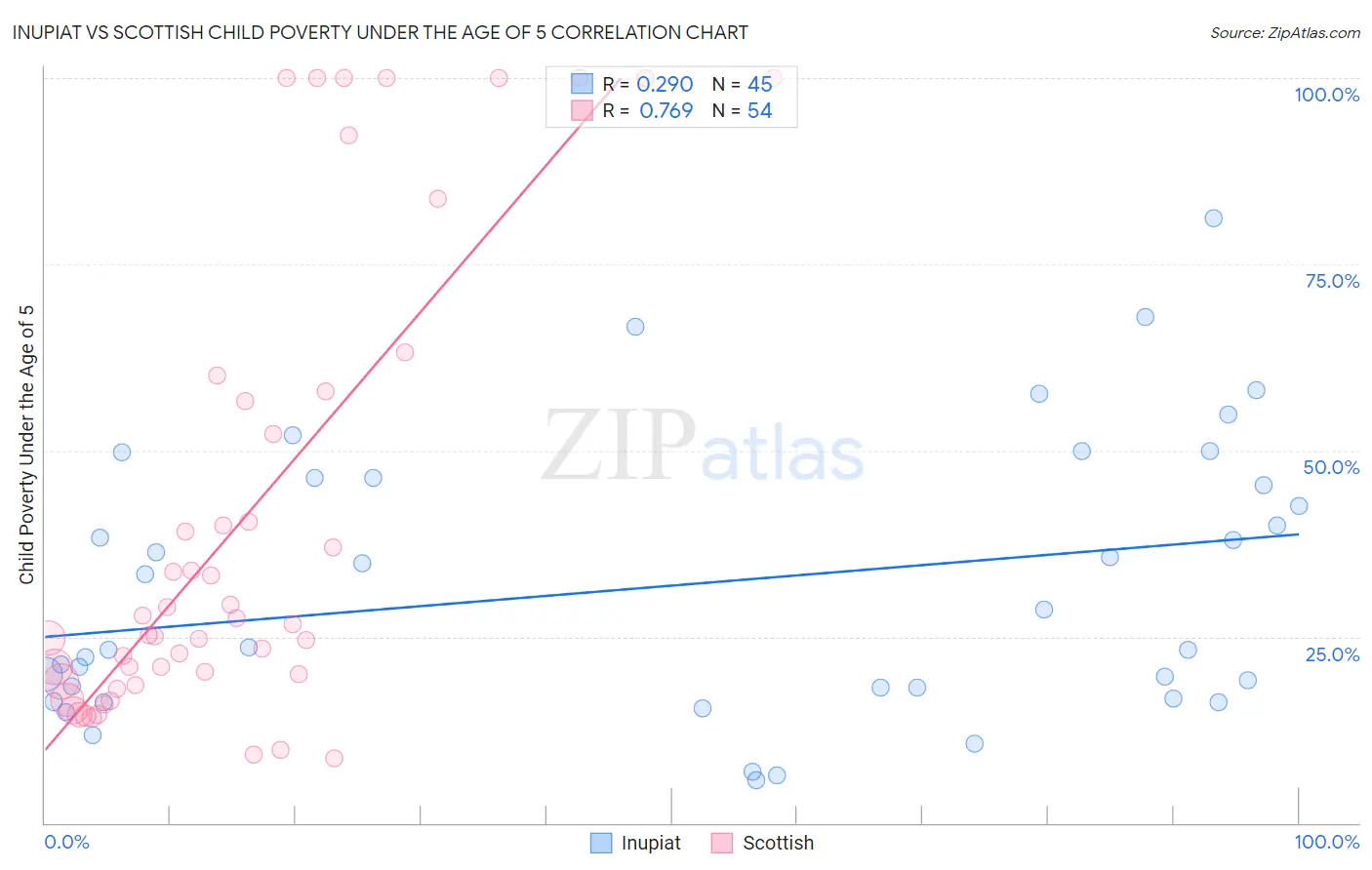 Inupiat vs Scottish Child Poverty Under the Age of 5