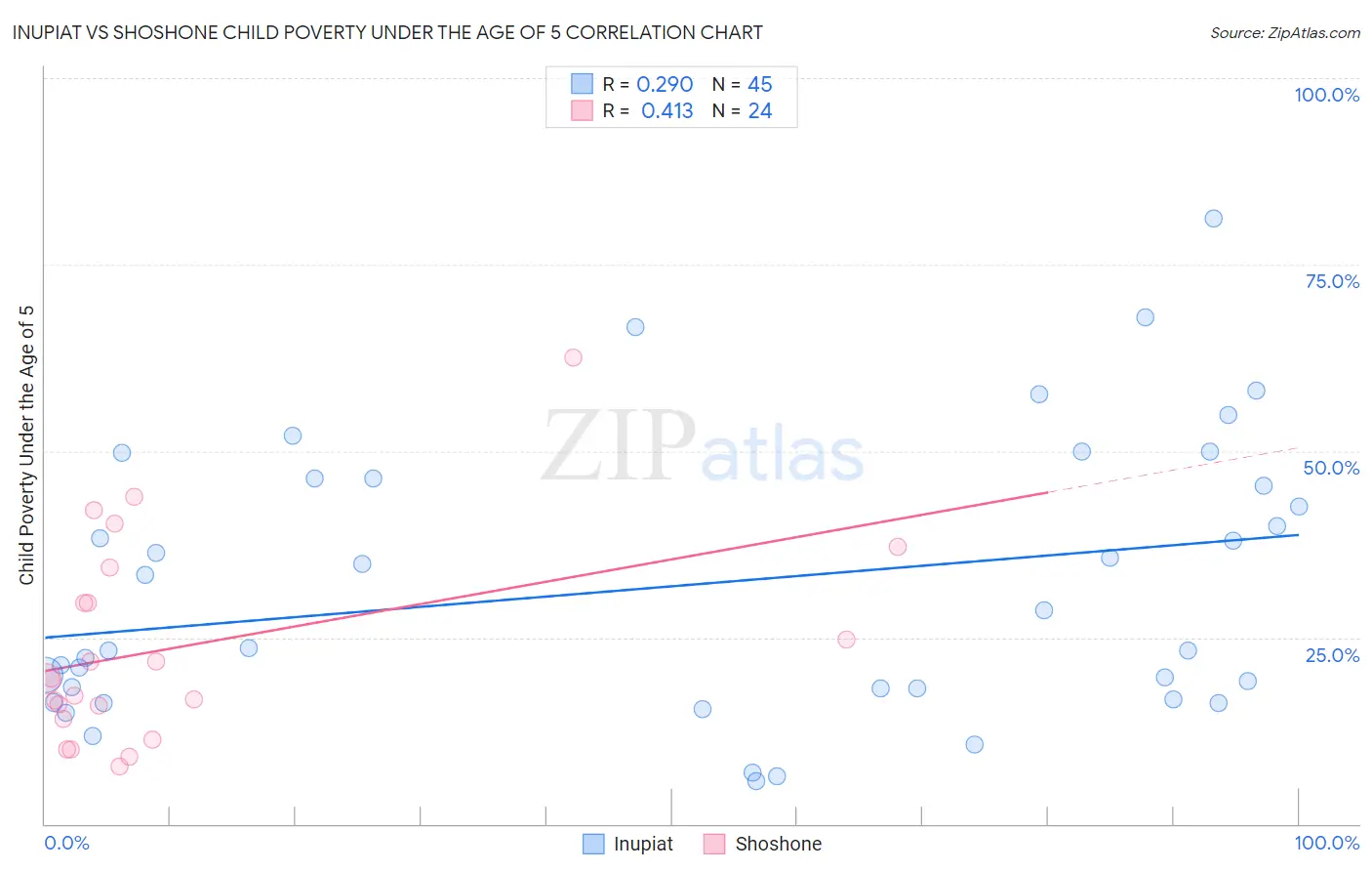 Inupiat vs Shoshone Child Poverty Under the Age of 5