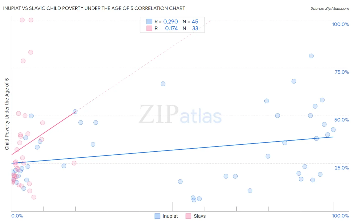 Inupiat vs Slavic Child Poverty Under the Age of 5