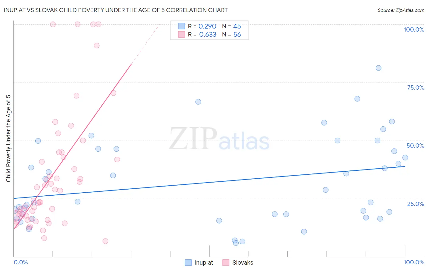 Inupiat vs Slovak Child Poverty Under the Age of 5