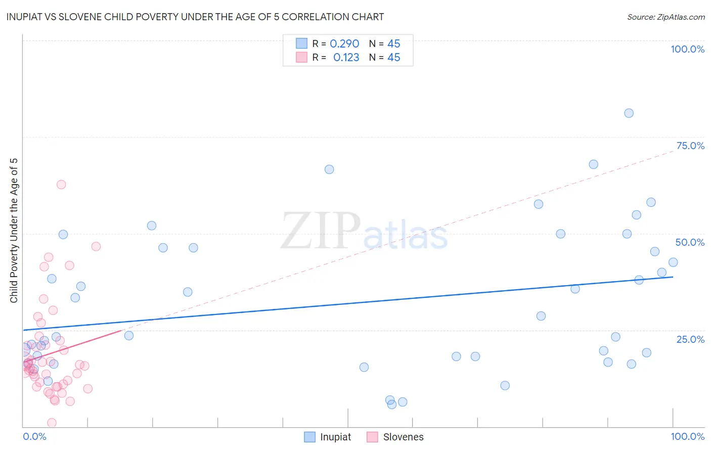 Inupiat vs Slovene Child Poverty Under the Age of 5