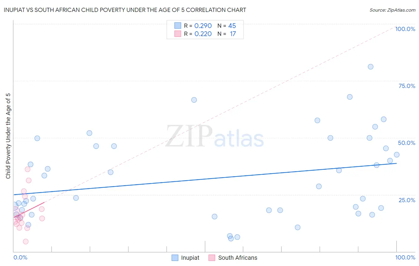 Inupiat vs South African Child Poverty Under the Age of 5