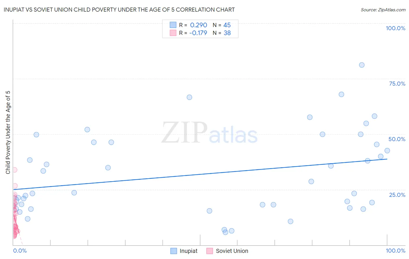 Inupiat vs Soviet Union Child Poverty Under the Age of 5