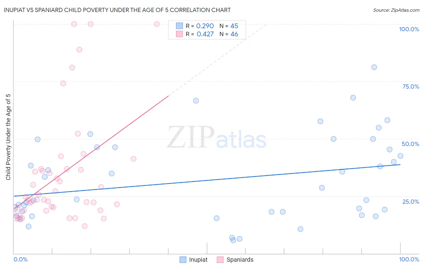 Inupiat vs Spaniard Child Poverty Under the Age of 5