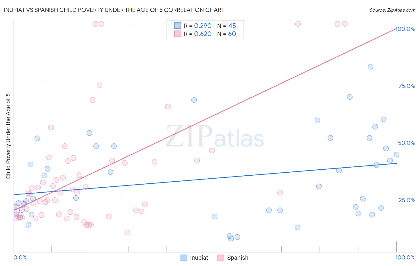 Inupiat vs Spanish Child Poverty Under the Age of 5