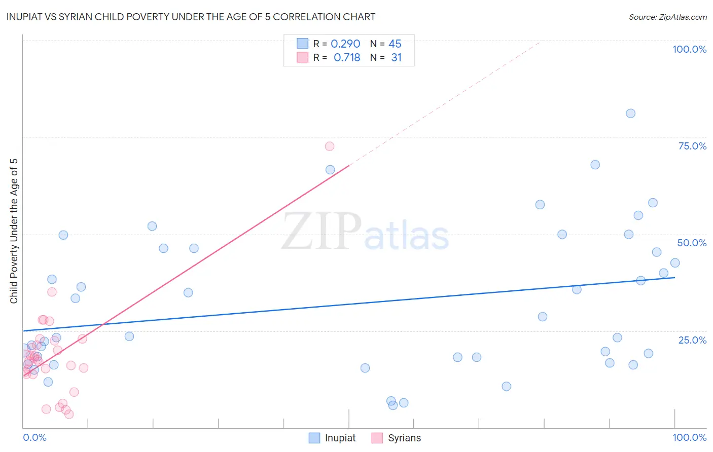 Inupiat vs Syrian Child Poverty Under the Age of 5