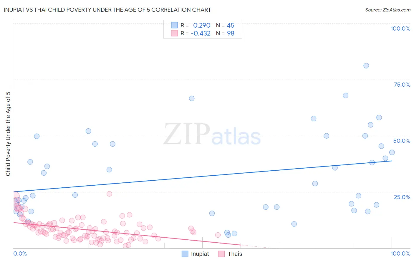 Inupiat vs Thai Child Poverty Under the Age of 5