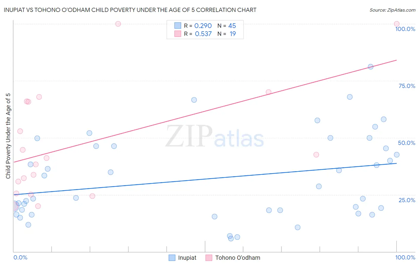 Inupiat vs Tohono O'odham Child Poverty Under the Age of 5