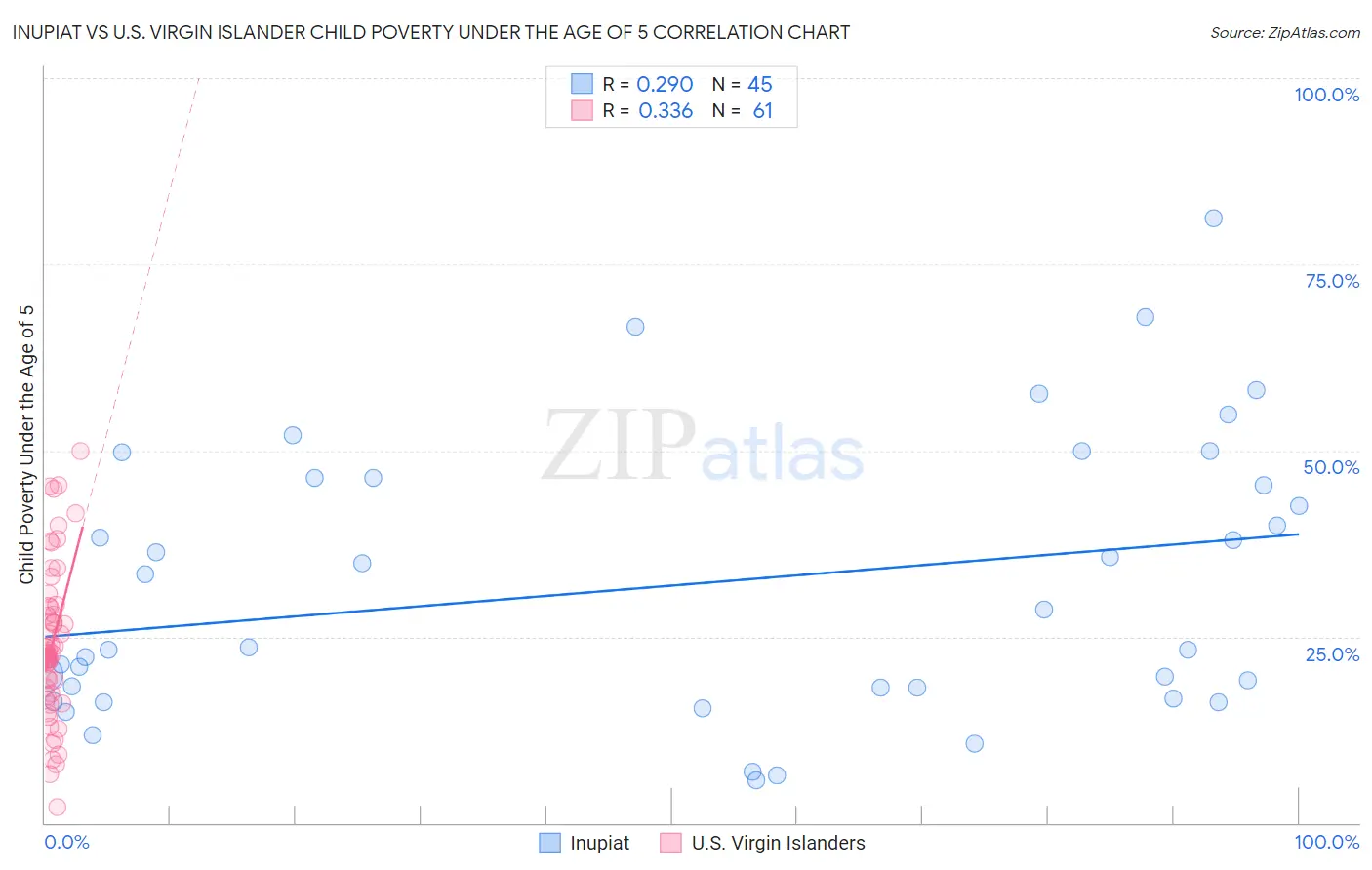 Inupiat vs U.S. Virgin Islander Child Poverty Under the Age of 5